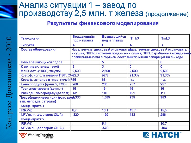 Результаты финансового моделирования Анализ ситуации 1 – завод по производству 2,5 млн. т железа